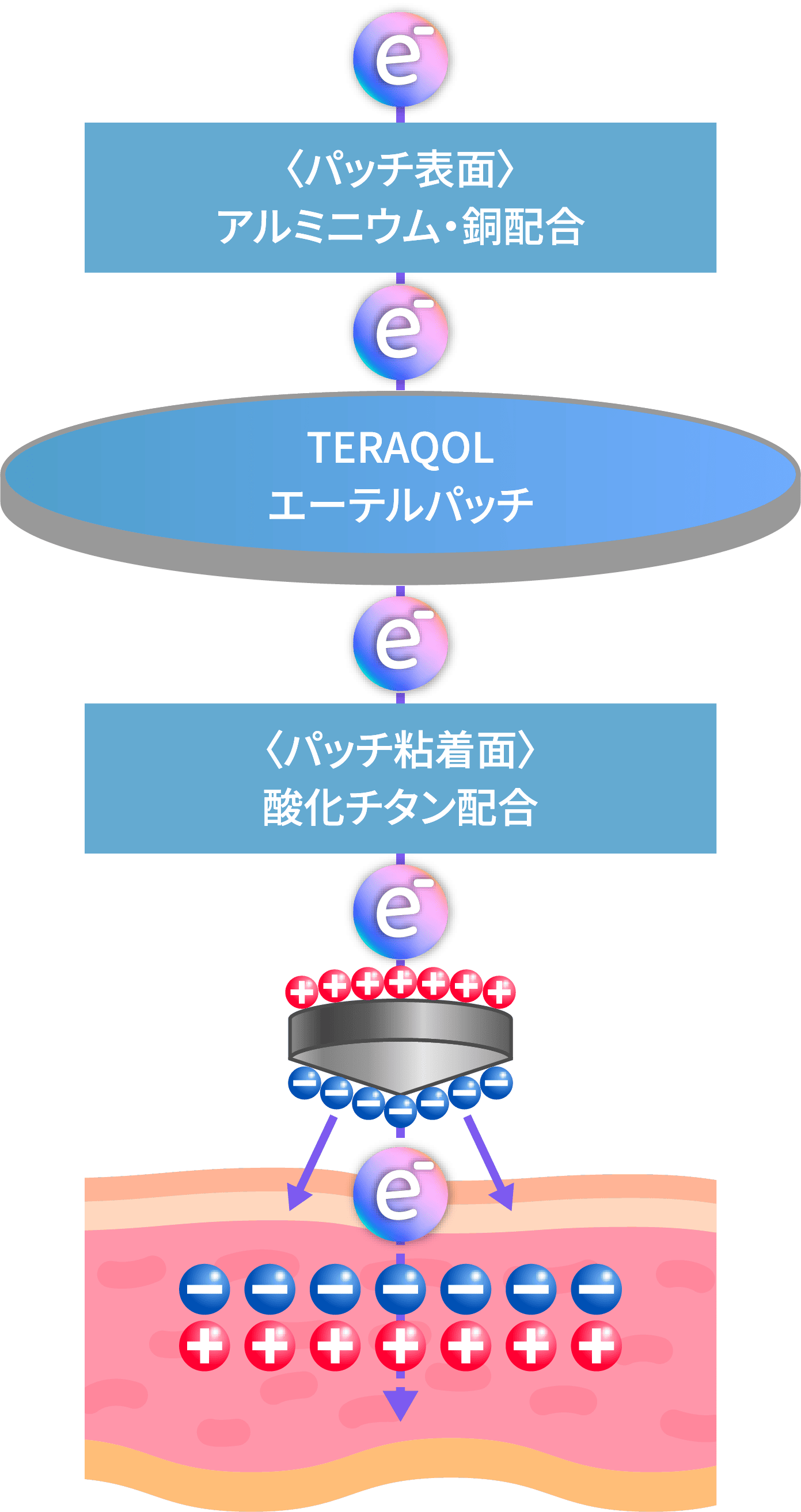 電子を身体側への一方向へ送る仕組みを強化する「エーテルパッチ」との相乗効果