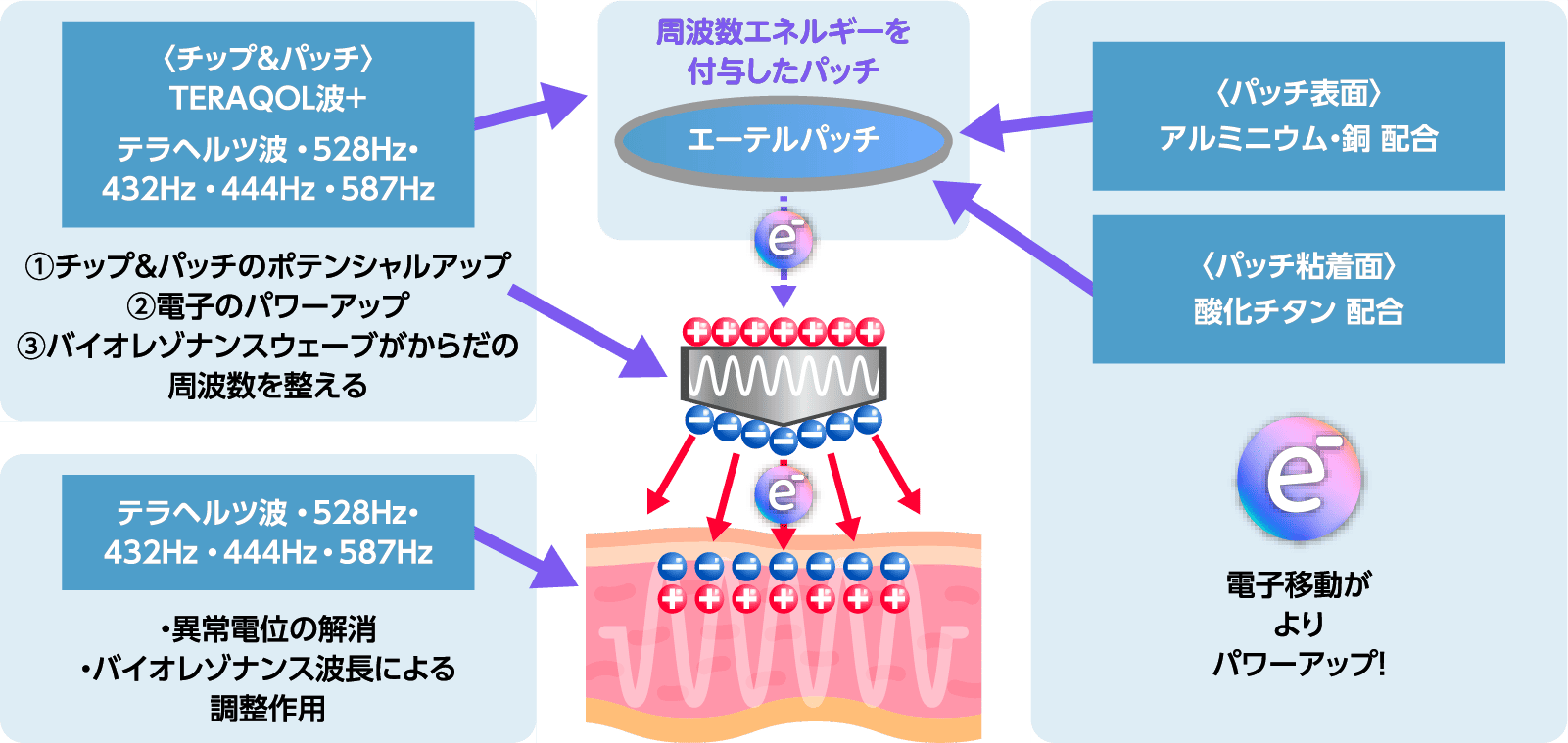 Aetherには相乗効果を狙った設計が複数なされています。