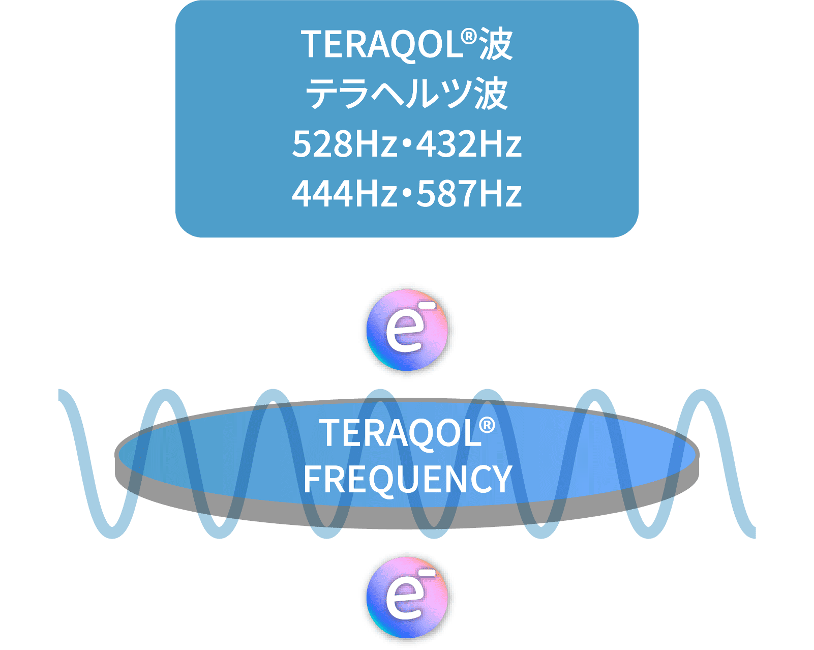 TERAQOL®波 テラヘルツ波 528Hz・432Hz 444Hz・587Hz