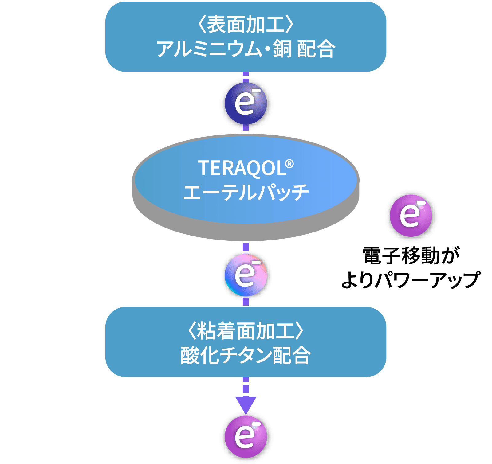 TERAQOL® エーテルパッチ